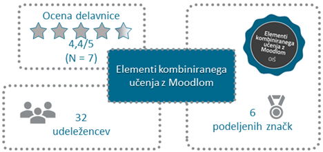 Infografika o uspešnosti delavnice na daljavo Elementi kombiniranega učenja z Moodlom