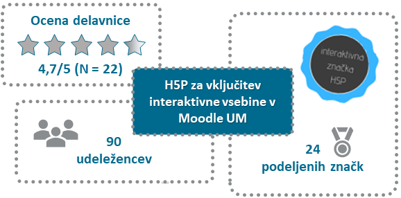 V vseh petih izvedbah je delavnico obiskalo skupno 90 udeležencev, od tega jih je 24 uspešno opravilo vse aktivnosti in pridobil