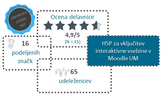 V vseh treh izvedbah je delavnico obiskalo skupno 65 udeležencev, od tega jih je 16 uspešno opravilo vse aktivnosti in pridobilo