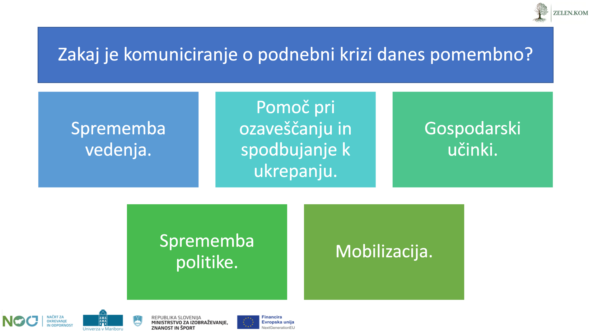 V okviru projekta ZELEN.KOM se zavedajo, da je komuniciranje podnebne krize bistvenega pomena iz več razlogov.